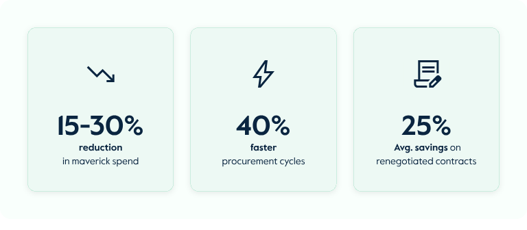 15-30% reduction in maverick spend, 40% faster procurement cycles, 25% average savings on renegotiated contracts